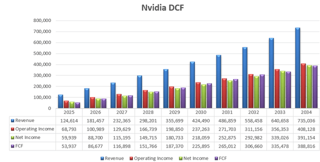 Nvidia DCF- Author's Calculations