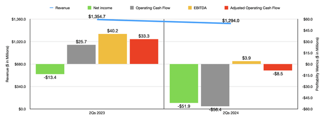 Financials