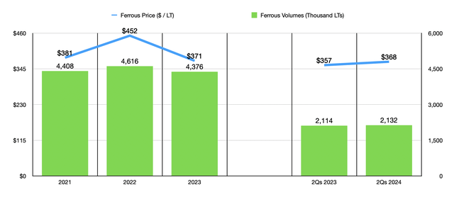 Financials