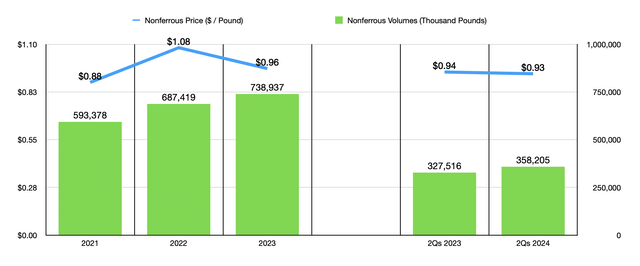 Financials