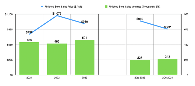 Financials