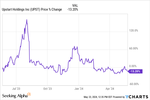 Upstart: A Great Anti-Cyclical AI Lending Bet (NASDAQ:UPST) | Seeking Alpha