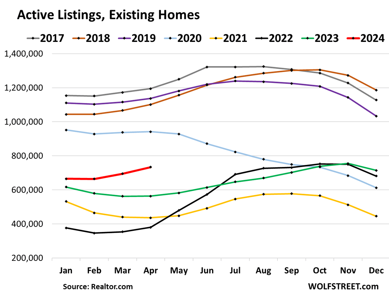 Home Sales Whacked By Mortgage Rates. Active Listings And Price Reductions Jump To Highest In Years. But Sales Of High-End Homes Surge