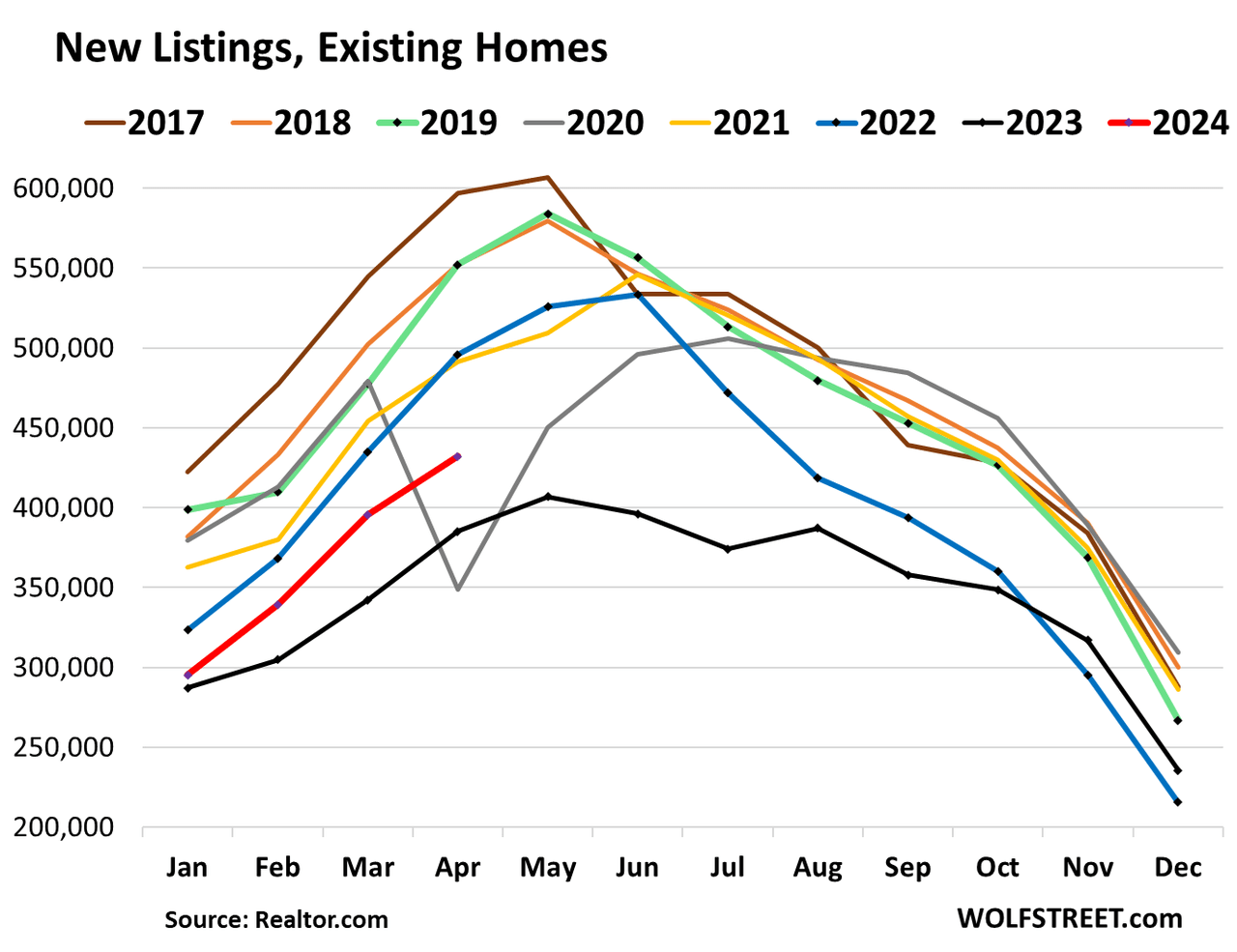 Home Sales Whacked By Mortgage Rates. Active Listings And Price Reductions Jump To Highest In Years. But Sales Of High-End Homes Surge