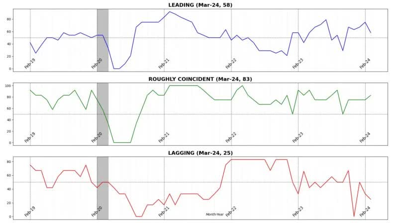 AIER Business Conditions Monthly Leading Indicator