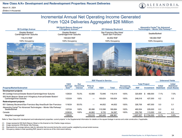 An overview of ARE's Q1 2024 deliveries and their financial impact.