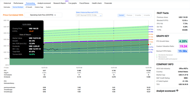 ARE in FAST Graphs.