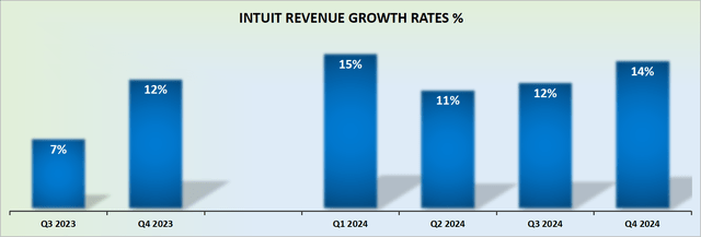 INTU revenue growth rates