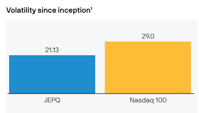 JEPQ volatility since inception