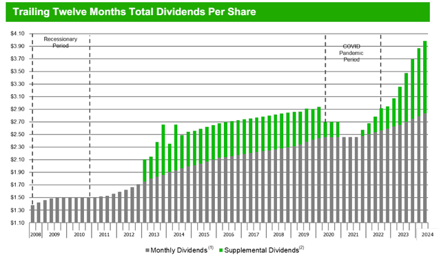 Major dividend payment history