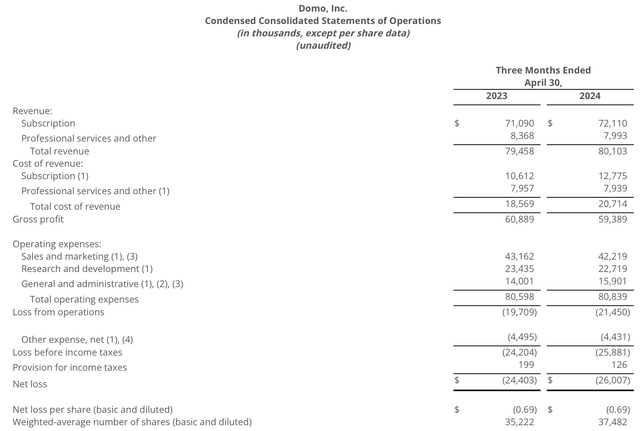 Domo Q1 results