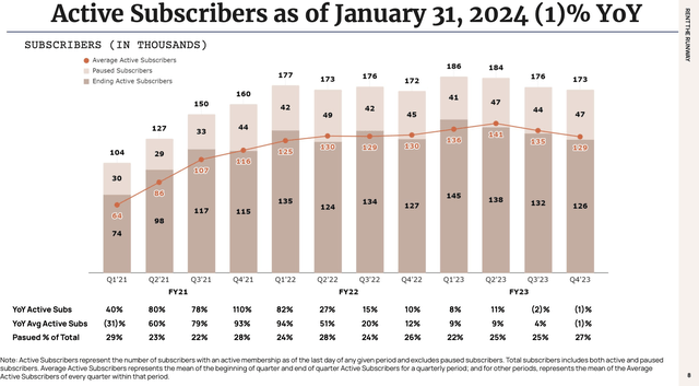 Rent The Runway subscription counts