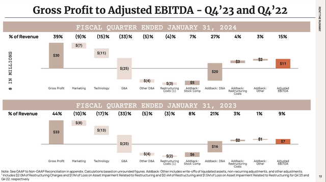 Rent The Runway adjusted EBITDA improvement