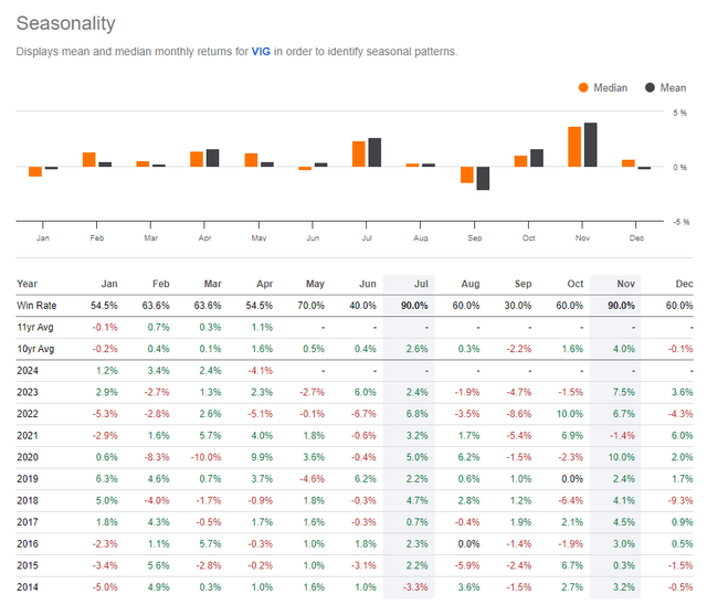 VIG: Bullish Seasonality Continues Through July