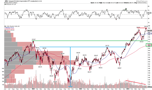 VIG: Bullish Breakout To New All-Time Highs, Rising 200dma