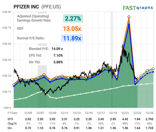 Pfizer PFE