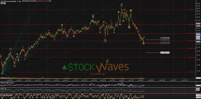 Pfizer PFE