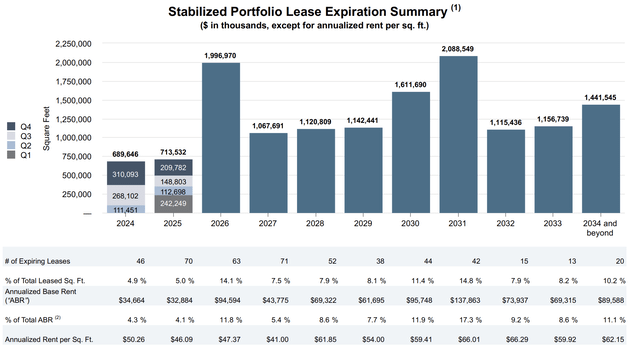 Kilroy Realty 1Q24 Lease Expiration Dates