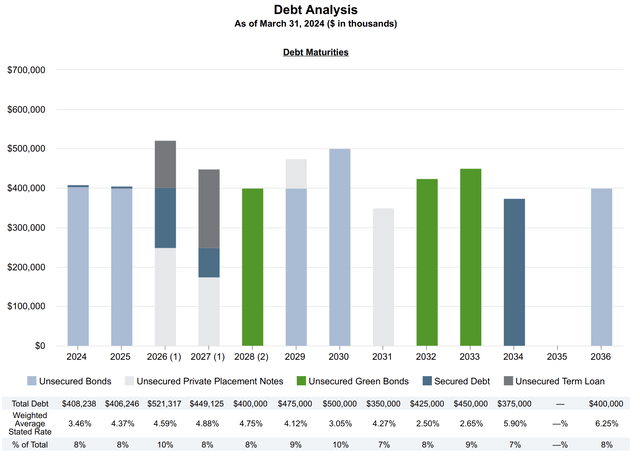 Kilroy Realty Q1 2024 Debt Maturities