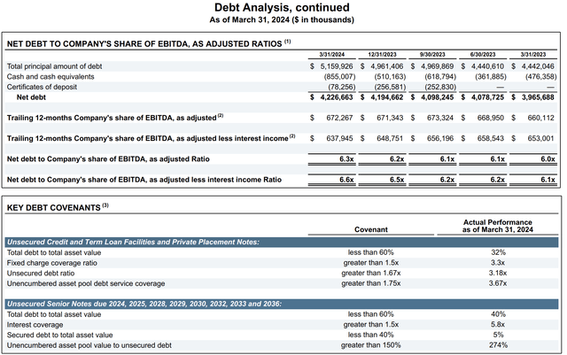 Kilroy Realty Debt Ratio Q1 FY2024