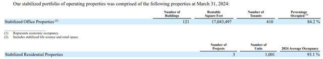 Kilroy Realty Stable Portfolio Q1 FY2024