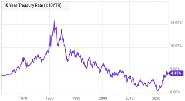 Historical Interest Rates 10 Year treasury