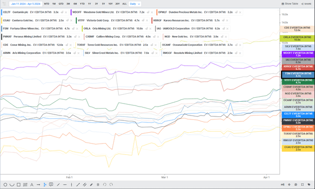 Junior & Mid-Tier Gold Producer Peer Valuations vs. FSM