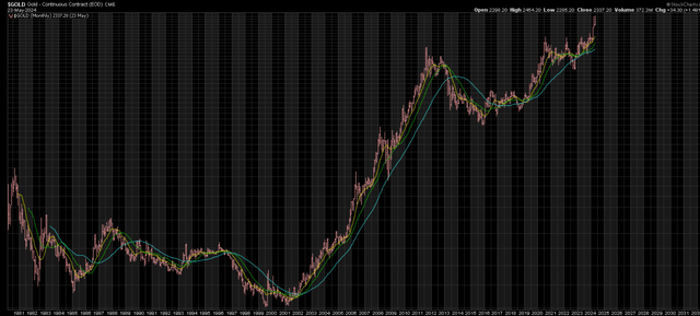 Monthly Gold Price Chart