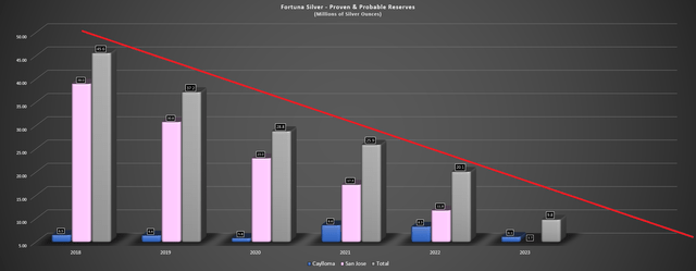 Fortuna Silver - Silver Reserve Base (Millions of Ounces)