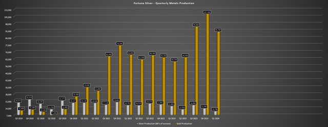 Fortuna Silver Quarterly Metals Production