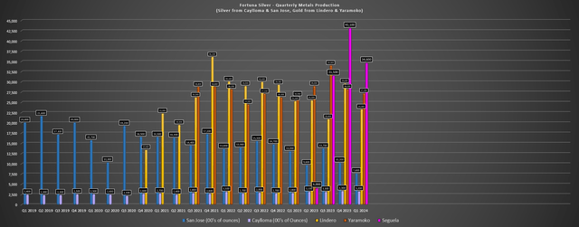 Fortuna Silver Quarterly Production by Mine