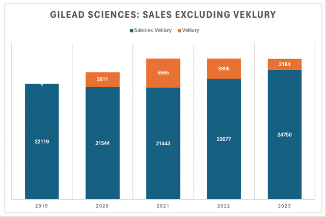 Gilead Sciences sales excluding Veklury