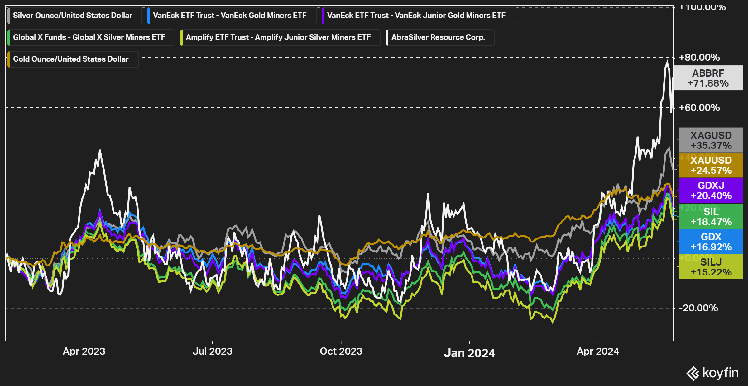 AbraSilver: One Of A Few Precious Metals Developers With Good Recent  Performance (ABBRD) | Seeking Alpha