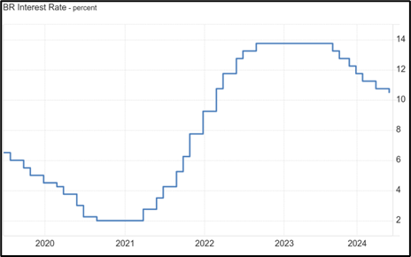 Brazil interest rates