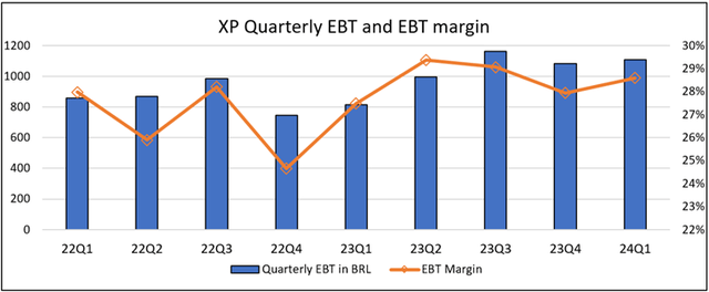 XP Quarterly EBT and Margin