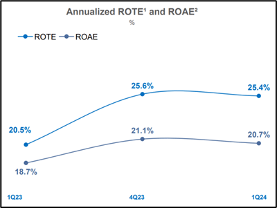 XP Return on Equity