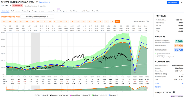 bmy stock