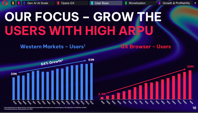 Growth of Opera users