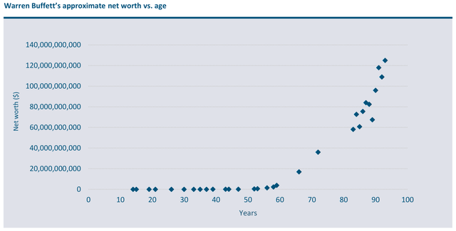 Warren Buffett’s approximate net worth vs. age
