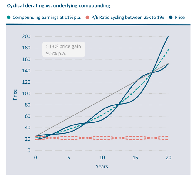 Cyclical derating vs. underlying compounding