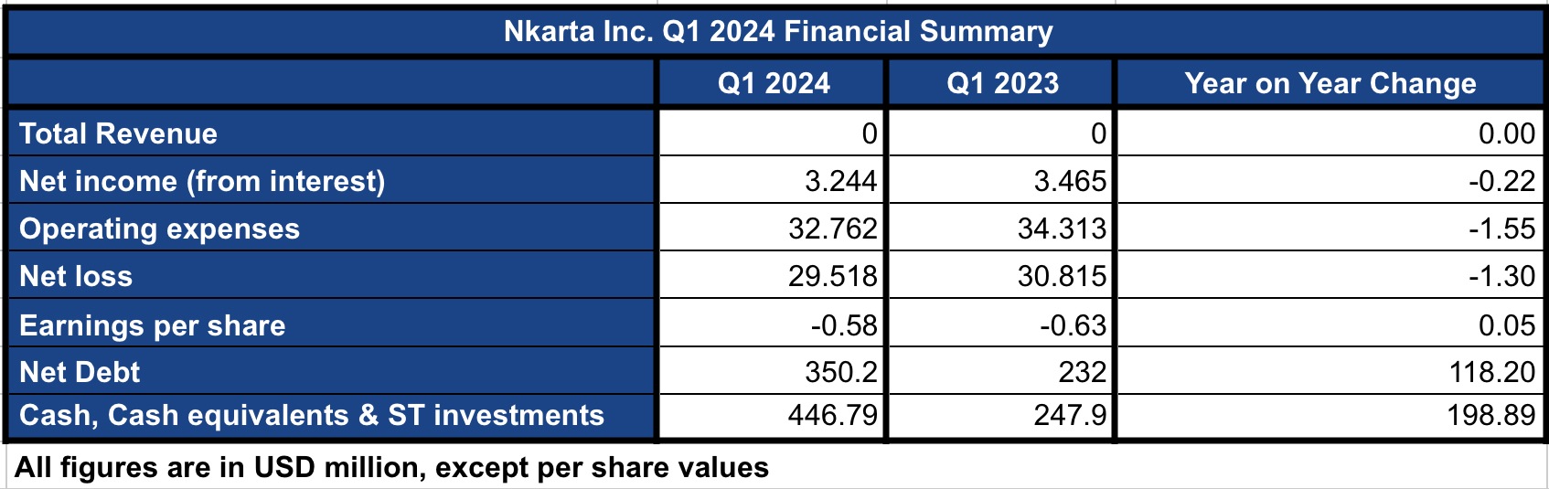 Nkarta: A Look Into Q1 Results And Upcoming Catalysts (NASDAQ:NKTX ...