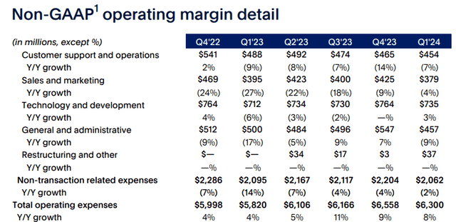 PayPal Q1 Investor Report OpEx