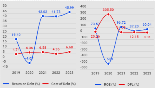 Return on debt/Cost of debt and ROE/DFL