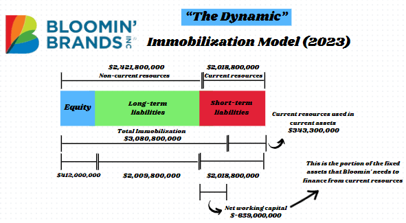 Immobilization model