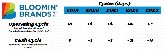 Cycles