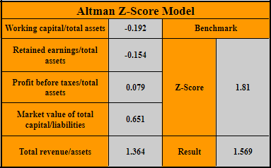 Altman Z-score