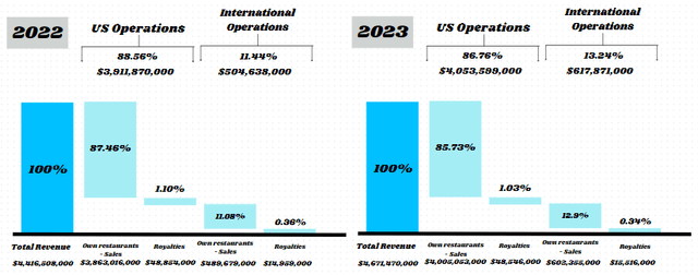 Revenue in each segment