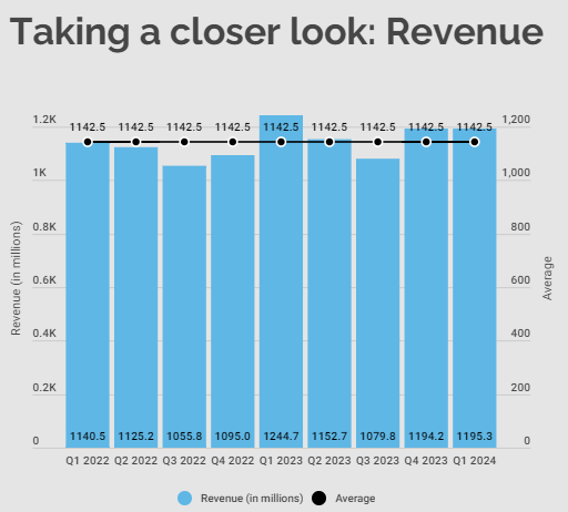 Revenue quarterly