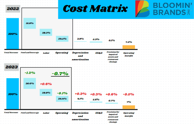 Cost matrix