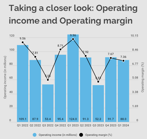 Operating margin and income